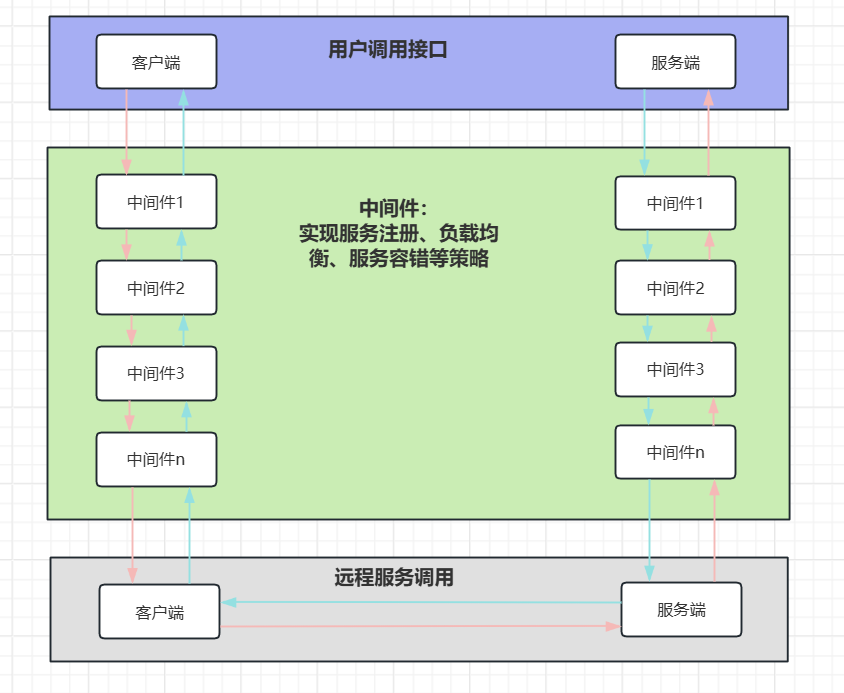 RPC调用背后的服务链路