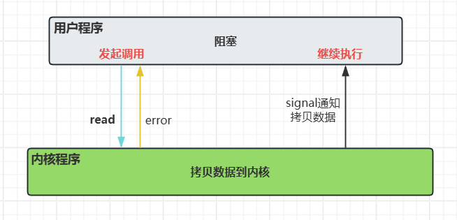 异步请求IO调用