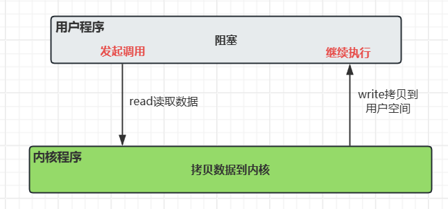 BIO同步阻塞调用