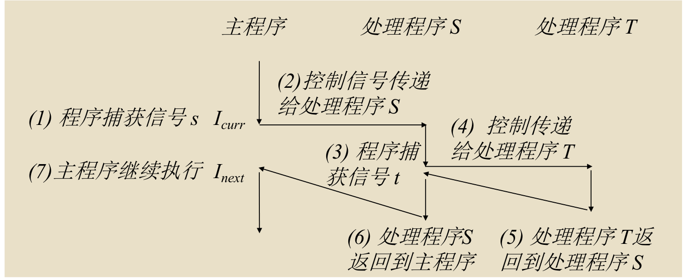 运行程序之间的中断与调度