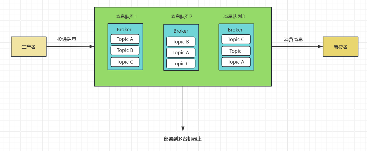 每个Broker中分散有多个Topic消息主题