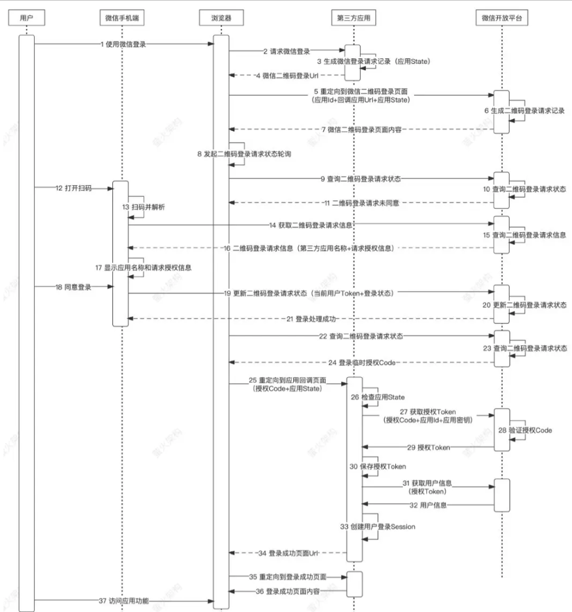 第三方应用二维码登录