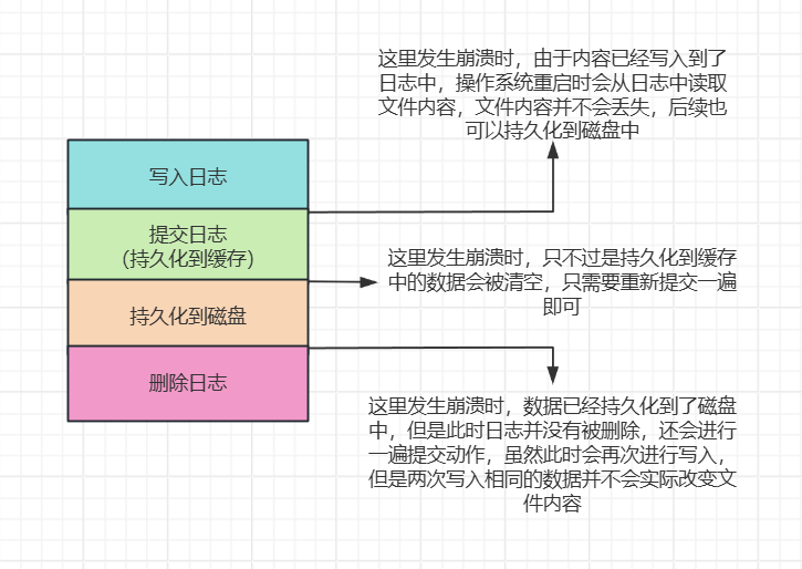 不同情况下的崩溃恢复