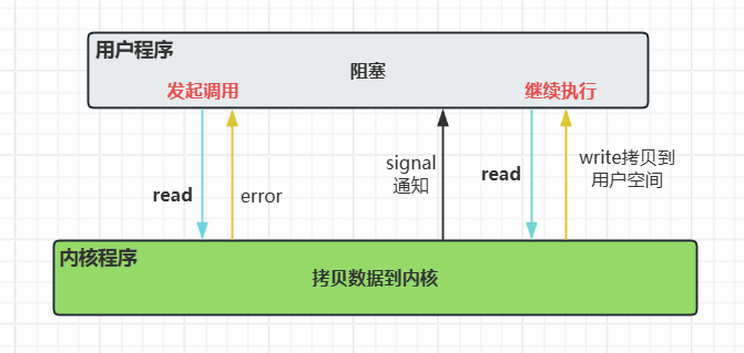 信号驱动调用IO