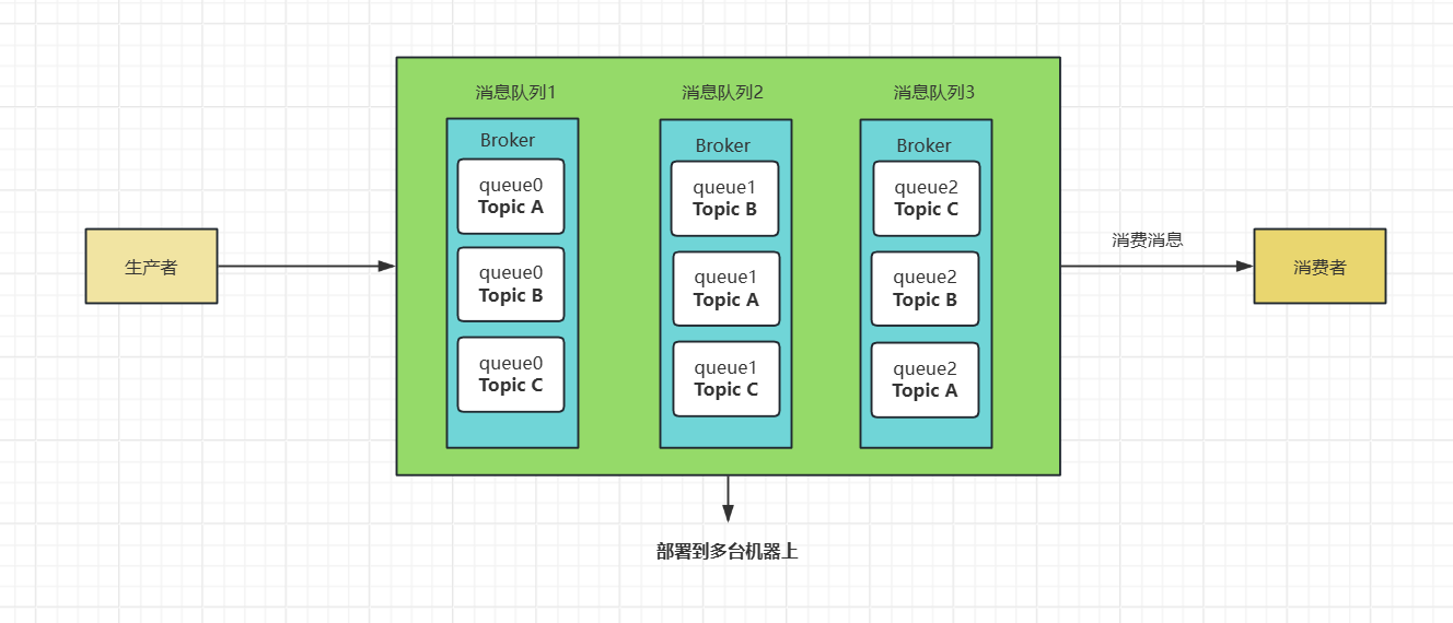 通过MessageQueue组织Topic消息