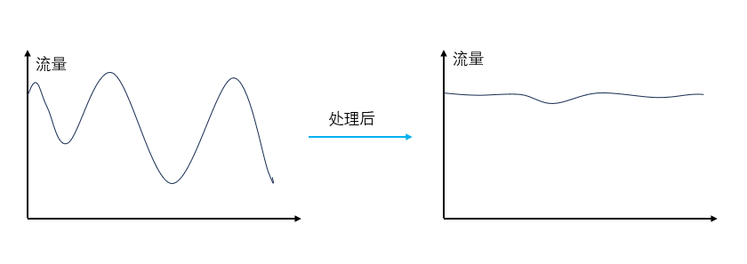 消息队列的削峰填谷