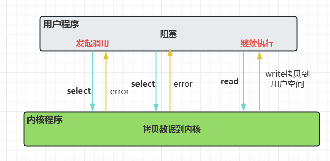 多路复用IO调用