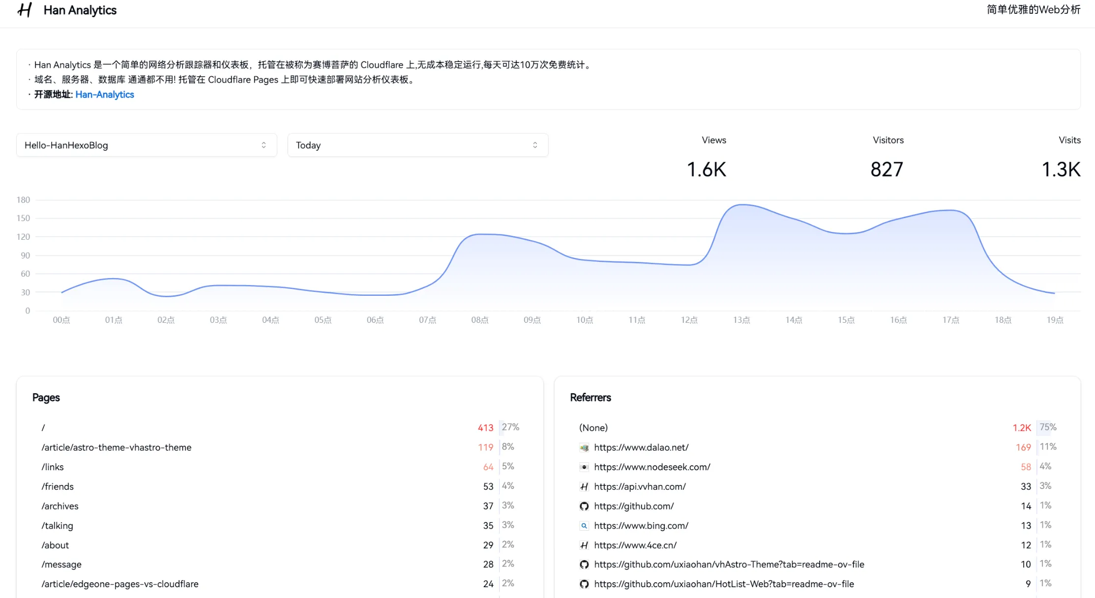 访问量统计展示