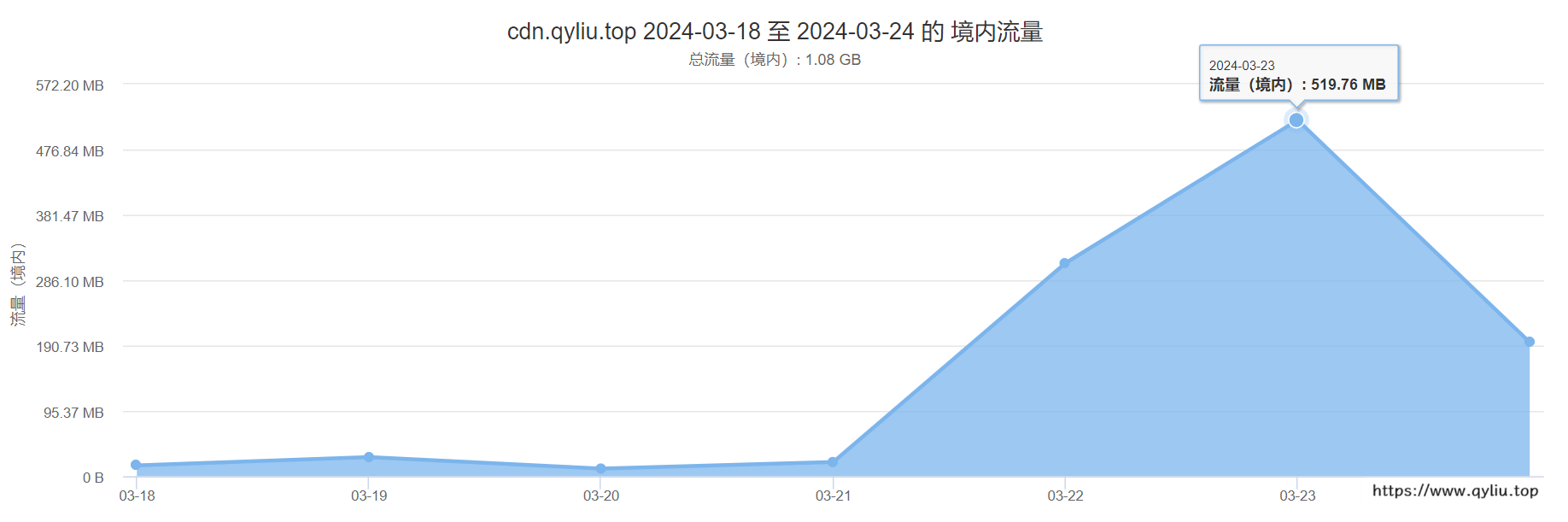 指数上涨的流量数据