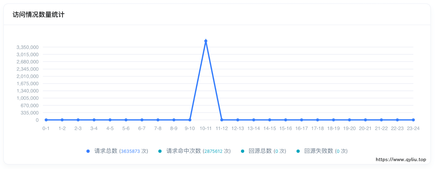 十分钟内请求量达到363万