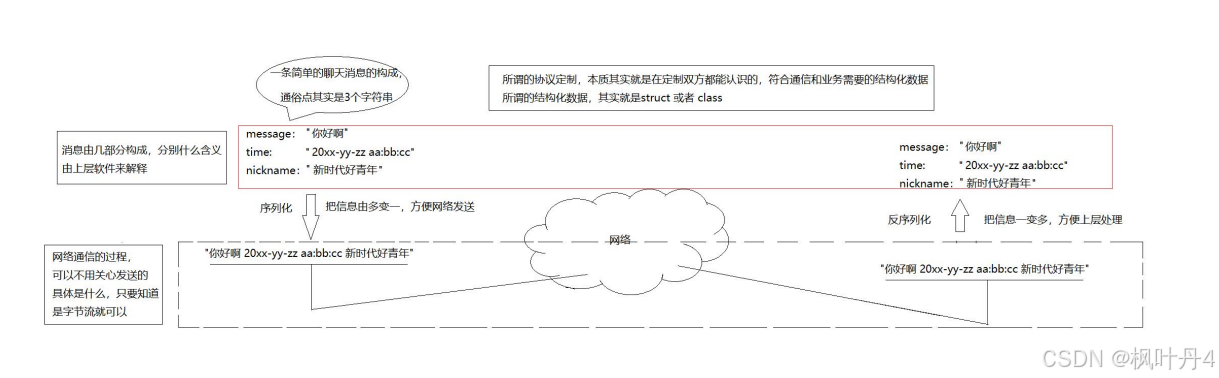 【在Linux世界中追寻伟大的One Piece】应用层自定义协议|序列化