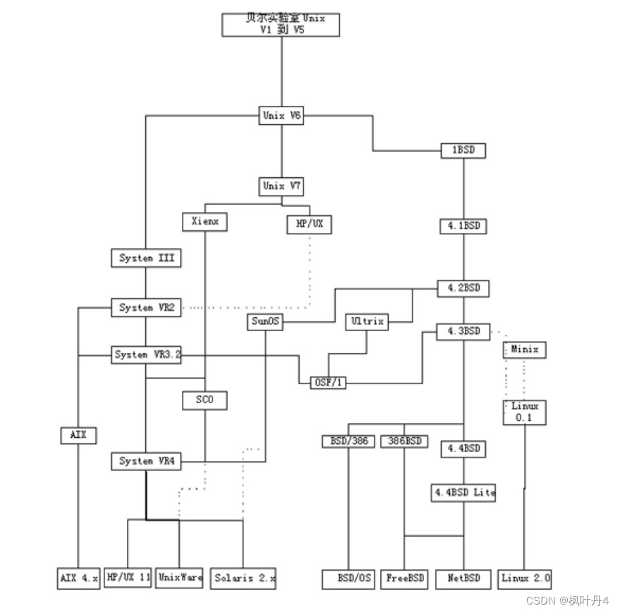 【在Linux世界中追寻伟大的One Piece】Linux是从哪里来的？又是怎么发展的？基本指令你知道哪些？