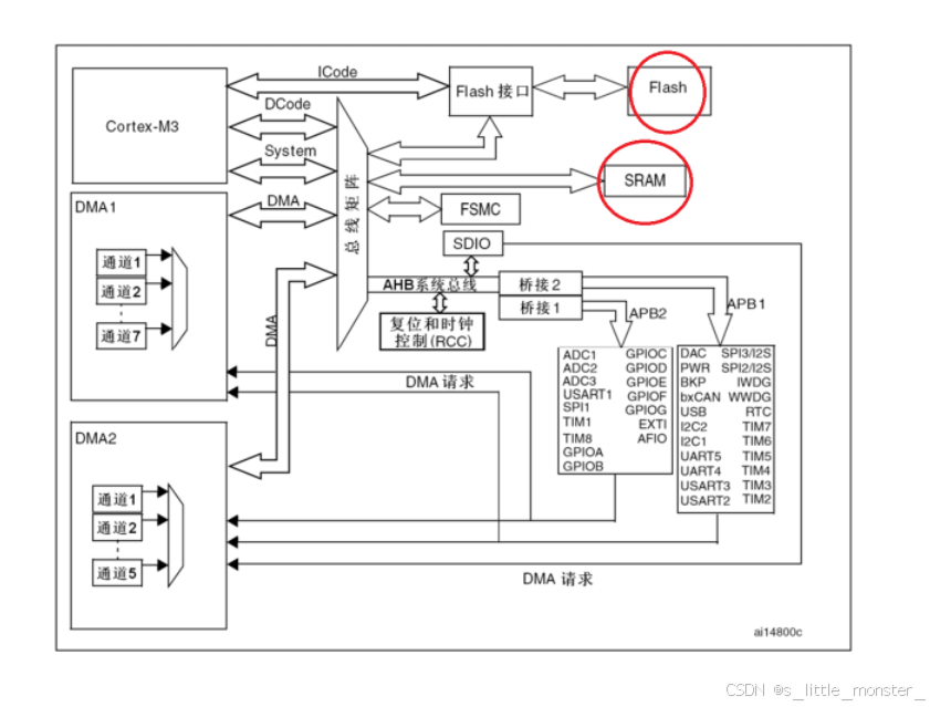 【STM32】STM32单片机入门