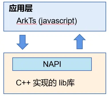 鸿蒙开发之NAPI框架解析