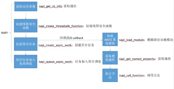 HarmonyOS 开发实践——基于Napi调用ArkTS/系统接口