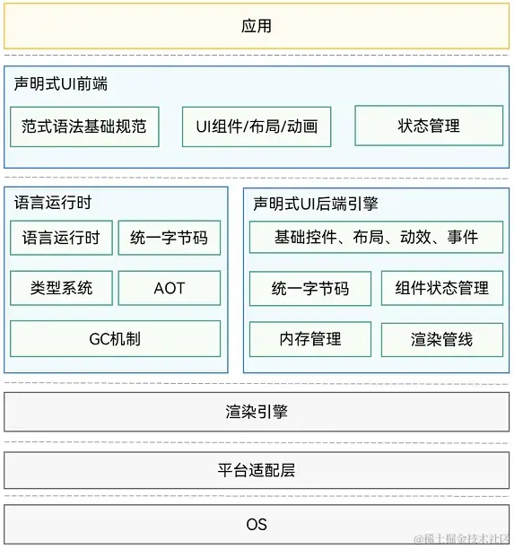 鸿蒙应用开发-初见：ArkUI