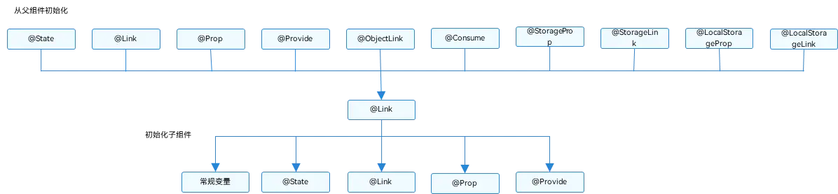OpenHarmony父子组件双项同步使用：@Link装饰器