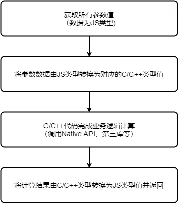 鸿蒙北向应用集成三方库——NAPI数据类型转换与同步调用