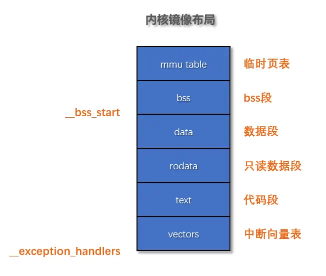OpenHarmony 内核源码分析 (内核启动篇) | 从汇编到 main ()
