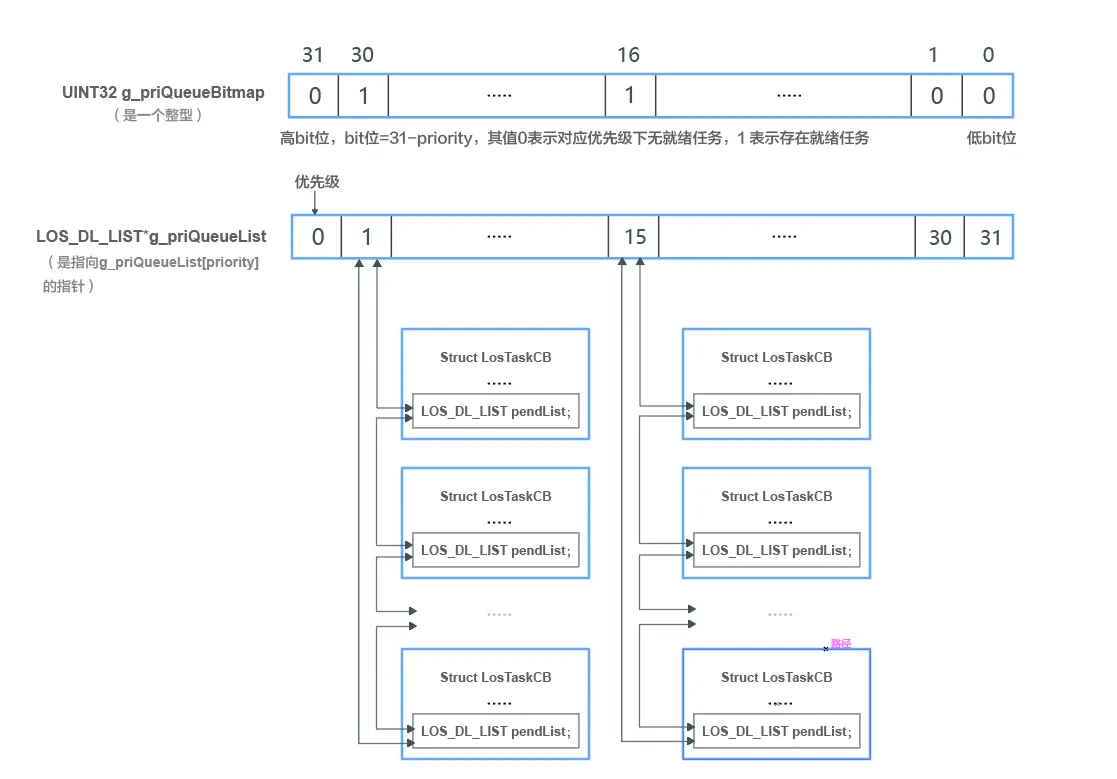 OpenHarmony 轻内核M核源码分析系列二 数据结构-任务就绪队列