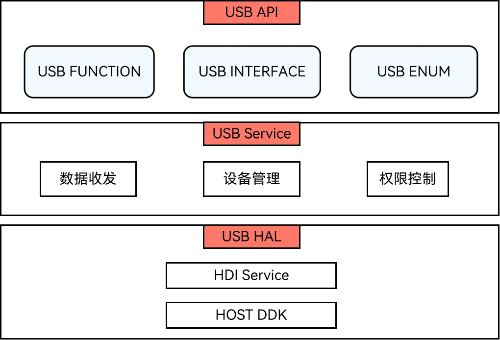 HarmonyOS 设备管理开发：USB 服务开发指南