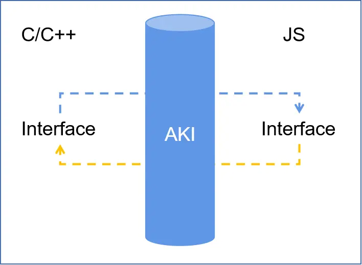 Achi Api 【开源三方库】Aki:一行代码极简体验JS&C++跨语言交互-腾讯云开发者社区-腾讯云
