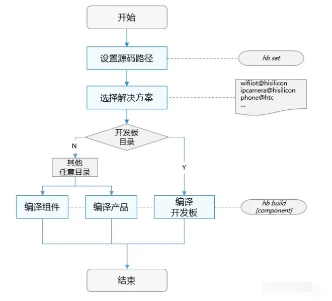 OpenHarmony 内核源码分析(构建工具篇) | 顺瓜摸藤调试鸿蒙构建过程