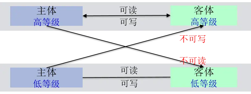 基于分级安全的OpenHarmony架构设计