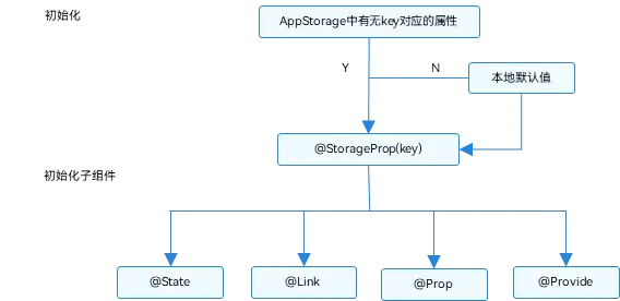 OpenHarmony应用全局的UI状态存储：AppStorage