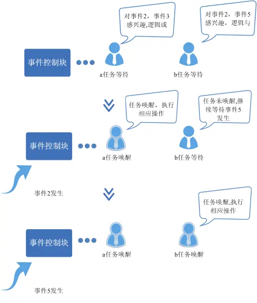 OpenHarmony内核源码分析(事件控制篇) | 任务间多对多的同步方案