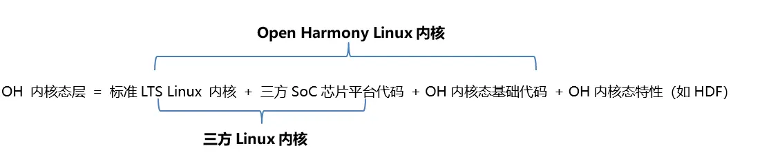 一种快速移植 OpenHarmony Linux 内核的方法