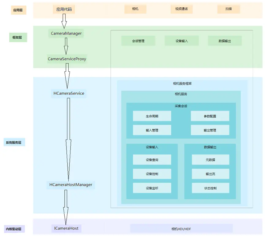OpenHarmony Camera源码分析-腾讯云开发者社区-腾讯云