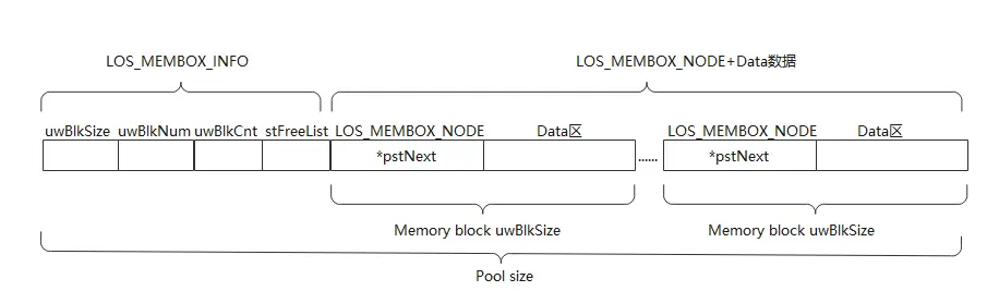 OpenHarmony 轻内核M核源码分析系列八 静态内存MemoryBox