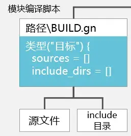 OpenHarmony编译构建系统