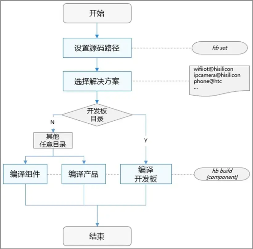 openharmony编译构建系统