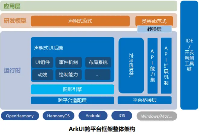 ArkUI-X跨平台已至，何需其它！