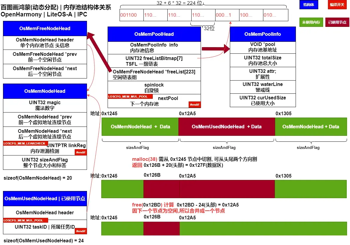 OpenHarmony 内核源码分析 (内存池管理) | 如何高效切割合并内存块
