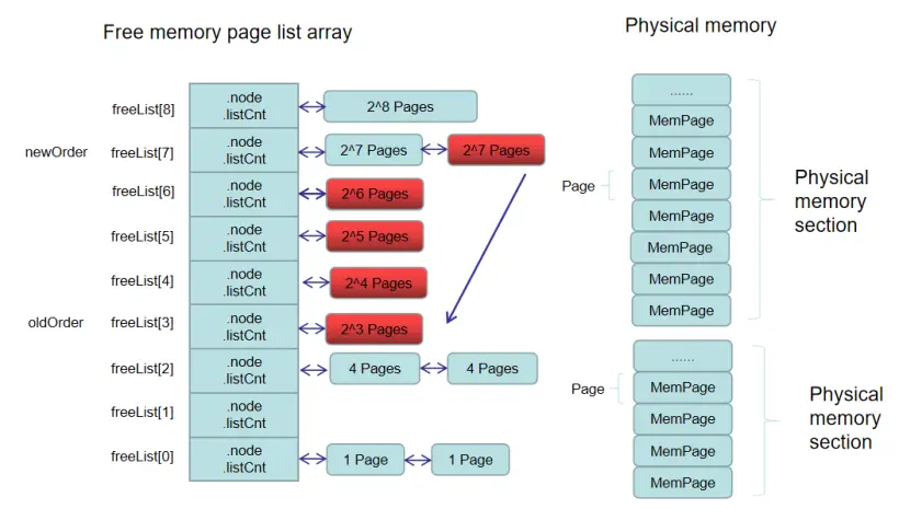 OpenHarmony 轻内核A核源码分析系列三 物理内存（2）