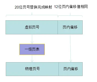 OpenHarmony 轻内核A核源码分析系列五 虚实映射（1）基础概念