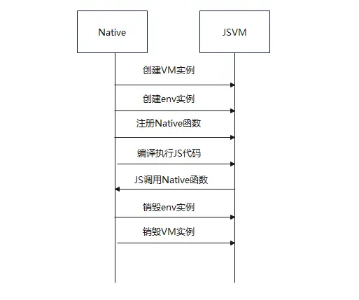 HarmonyOS 开发实践 —— 基于JSVM创建引擎执行JS代码并销毁
