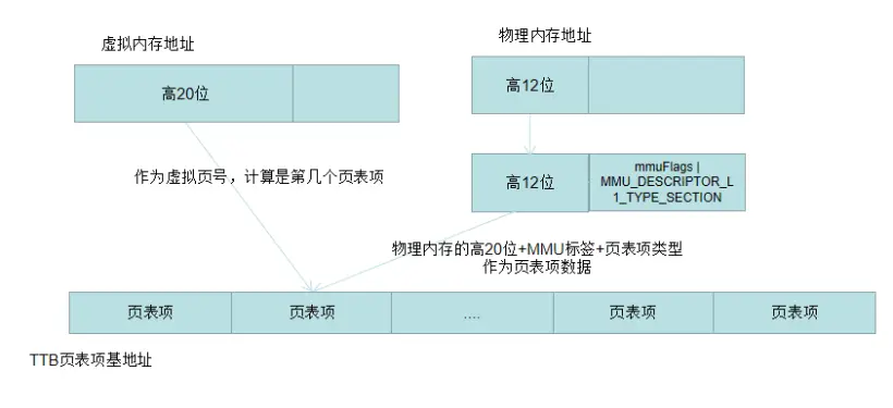 OpenHarmony 轻内核A核源码分析系列五 虚实映射（3）虚拟物理内存映射