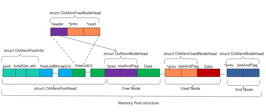 OpenHamrony 轻内核M核源码分析系列七 动态内存Dynamic Memory