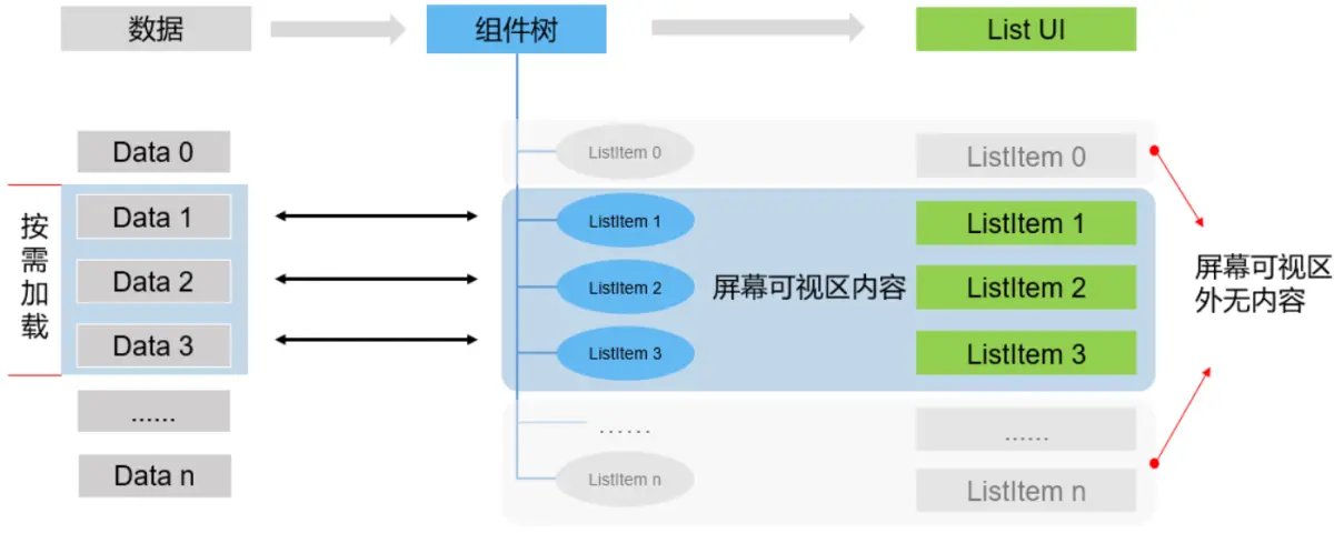 HarmonyOS 应用列表场景性能提升实践