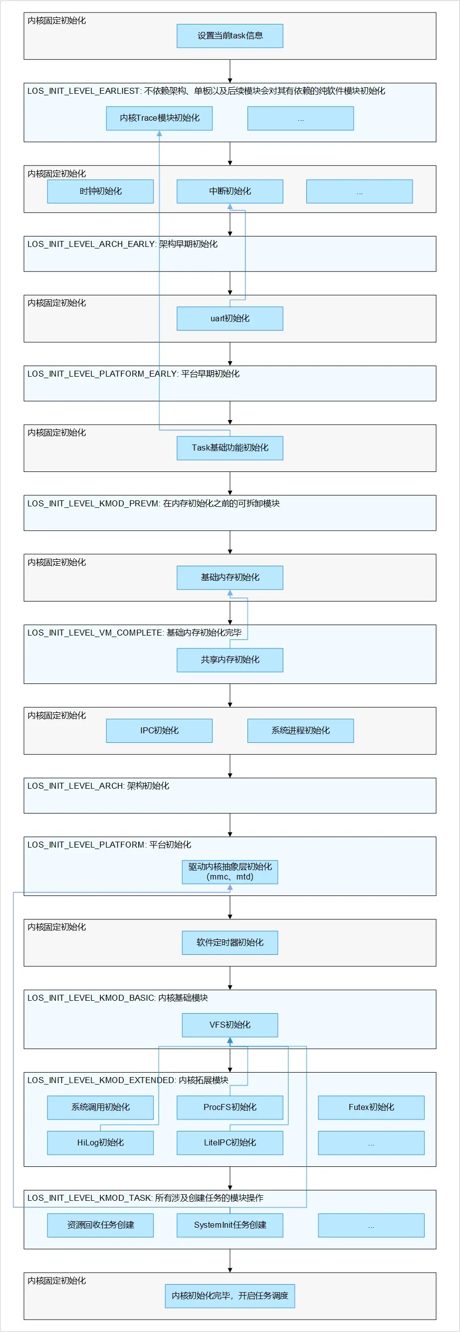 OpenHarmony（鸿蒙南向开发）——小型系统芯片移植指南（二）