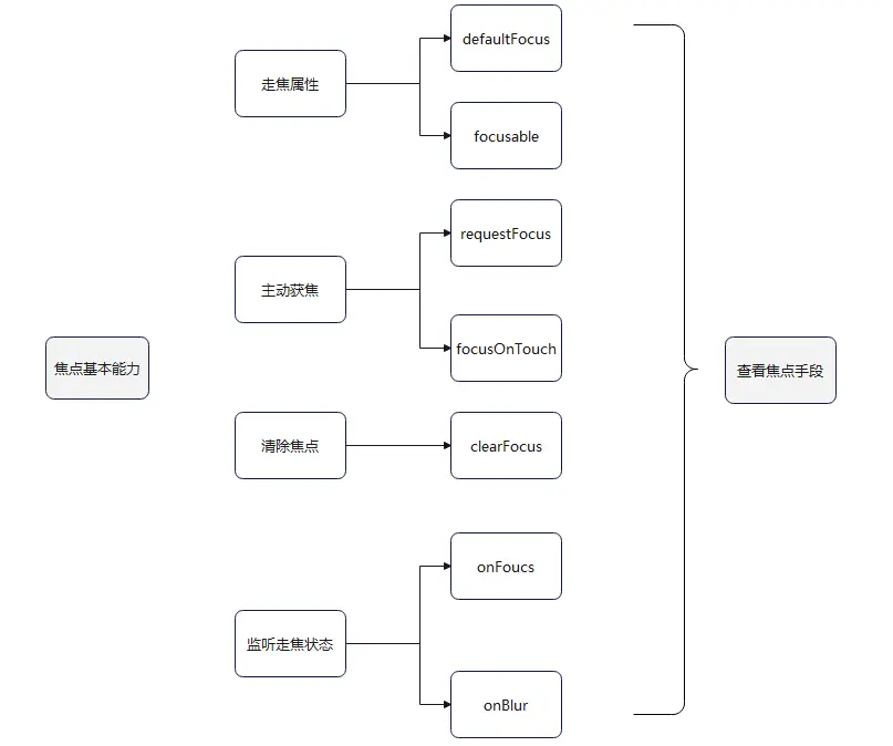 HarmonyOS 开发实践 —— 如何定位解决焦点问题