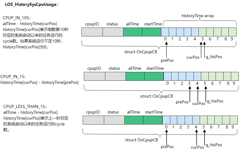 OpenHarmony 轻内核M核源码分析系列十五 CPU使用率CPUP-腾讯云开发者社区-腾讯云