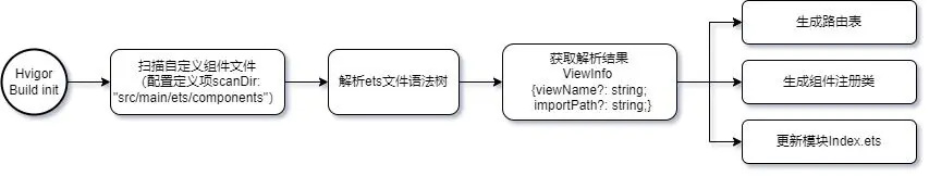 HarmonyOS 开发实践——基于自定义注解和代码生成实现路由框架