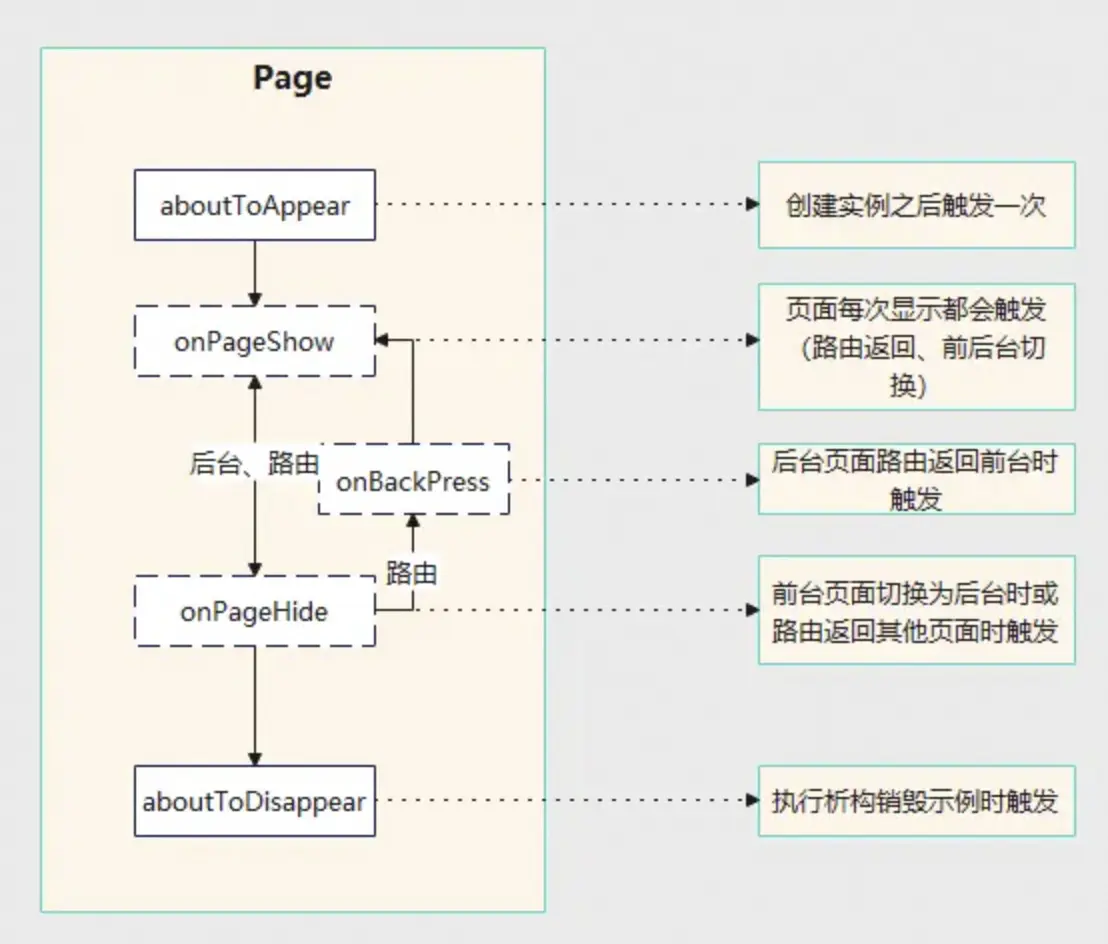 【前端转鸿蒙必看篇】：组件生命周期