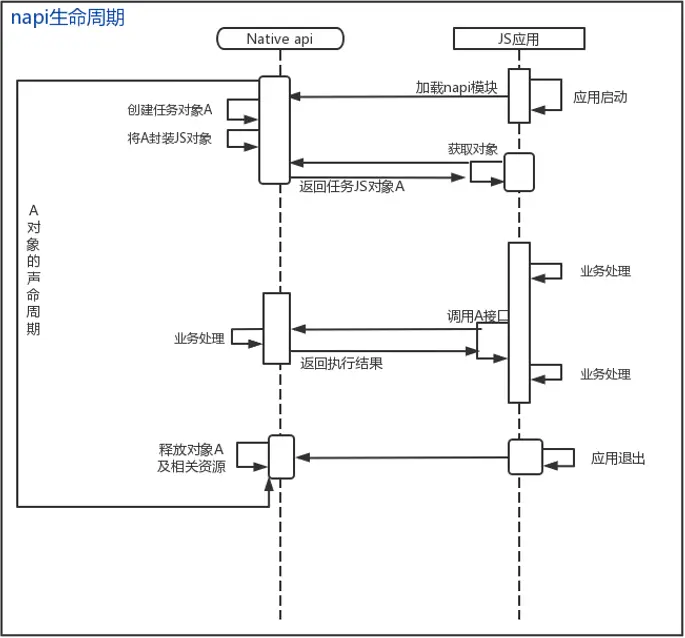 北向应用集成三方库——NAPI生命周期