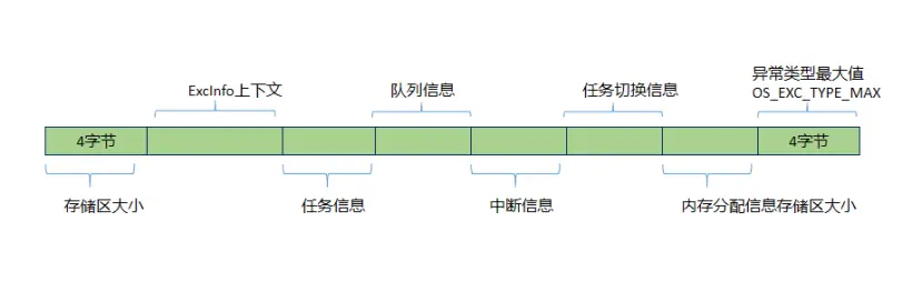 OpenHarmony 轻内核M核源码分析系列十七（3） 异常信息ExcInfo
